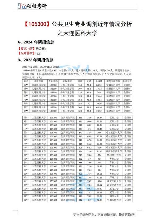 105300公共卫生专业考研2020-2023调剂信息大分享！大连信息咨询